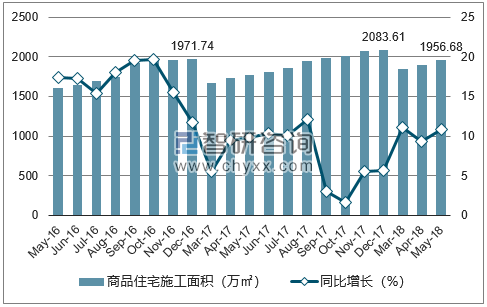 2016-2018年海口市商品住宅施工面积及增速