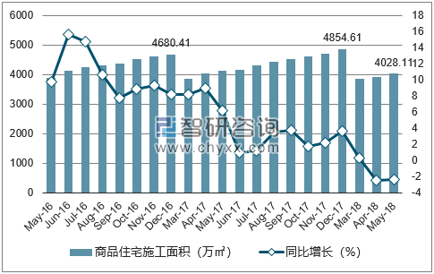2016-2018年合肥市商品住宅施工面积及增速