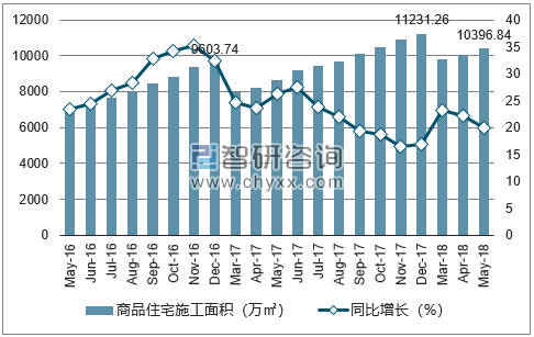 2016-2018年郑州市商品住宅施工面积及增速