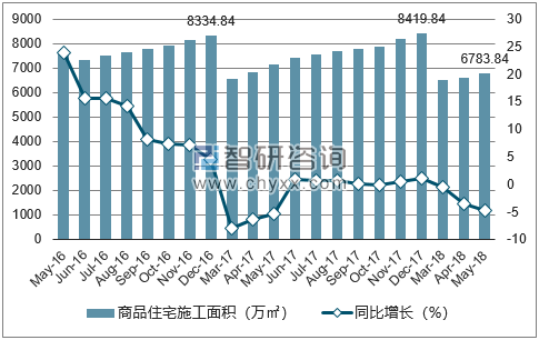 2016-2018年武汉市商品住宅施工面积及增速