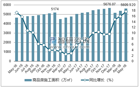 2016-2018年深圳市商品房施工面积及增速