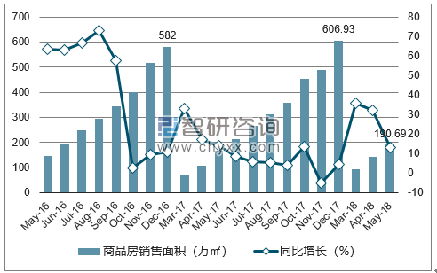 2015-2017年乌鲁木齐市商品房销售面积及增速
