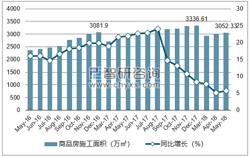 2016-2018年海口市商品房施工面积及增速