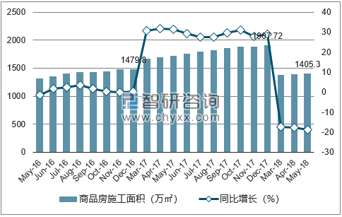 2016-2018年三亚市商品房施工面积及增速