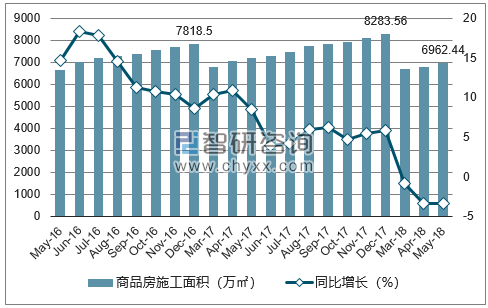 2016-2018年合肥市商品房施工面积及增速