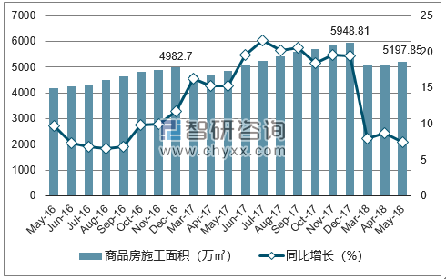 2016-2018年南昌市商品房施工面积及增速