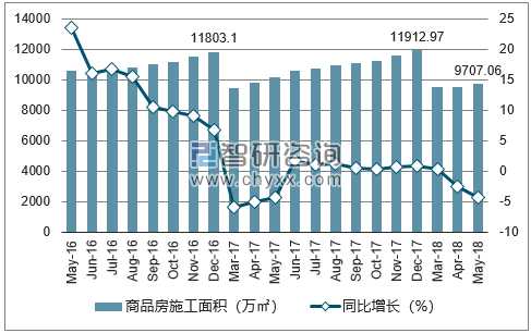 2016-2018年武汉市商品房施工面积及增速