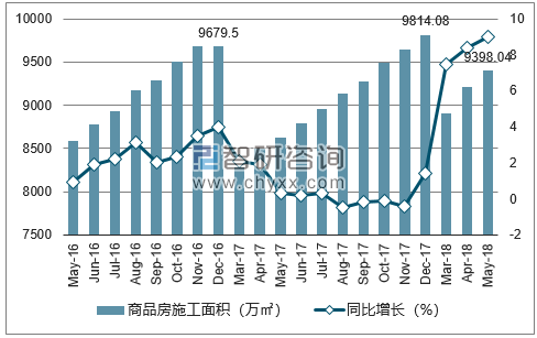 2016-2018年长沙市商品房施工面积及增速