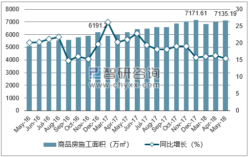 2016-2018年南宁市商品房施工面积及增速