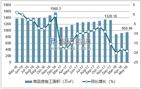 2016-2018年北海市商品房施工面积及增速