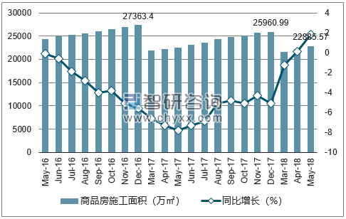 2016-2018年重庆市商品房施工面积及增速