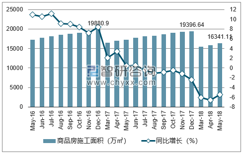 2016-2018年成都市商品房施工面积及增速