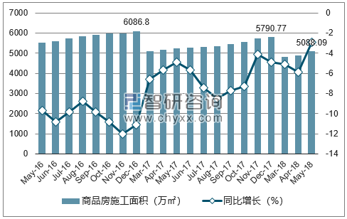 2016-2018年贵阳市商品房施工面积及增速