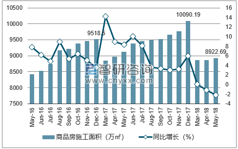2016-2018年昆明市商品房施工面积及增速