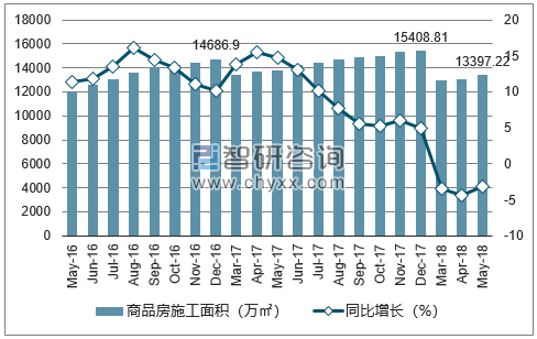 2016-2018年西安市商品房施工面积及增速