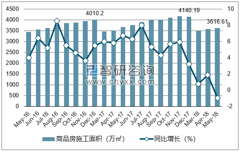 2016-2018年兰州市商品房施工面积及增速