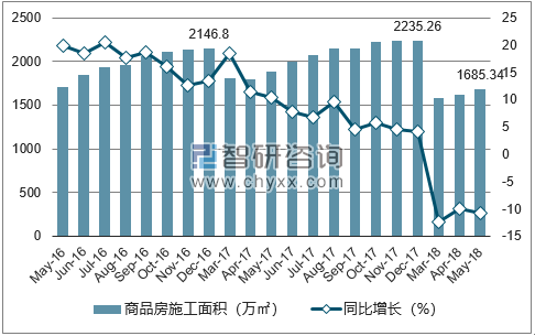 2016-2018年西宁市商品房施工面积及增速