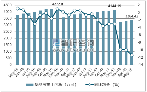2016-2018年银川市商品房施工面积及增速