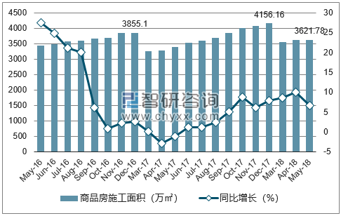 2016-2018年乌鲁木齐市商品房施工面积及增速