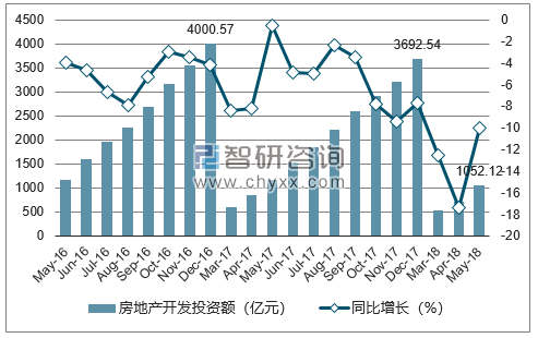 2016-2018年北京市房地产开发投资额及增速