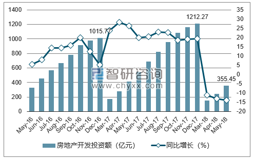 2016-2018年石家庄市房地产开发投资额及增速