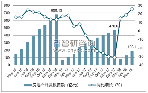 2016-2018年太原市房地产开发投资额及增速