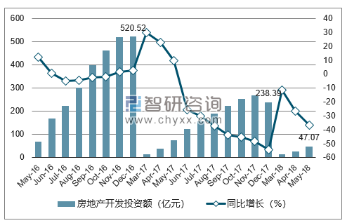 2016-2018年呼和浩特市房地产开发投资额及增速