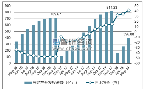 2016-2018年沈阳市房地产开发投资额及增速