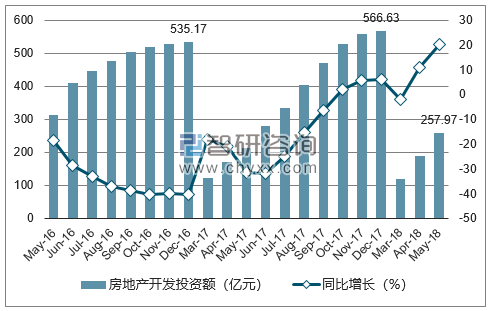2016-2018年大连市房地产开发投资额及增速