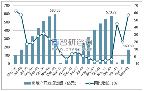 2016-2018年长春市房地产开发投资额及增速