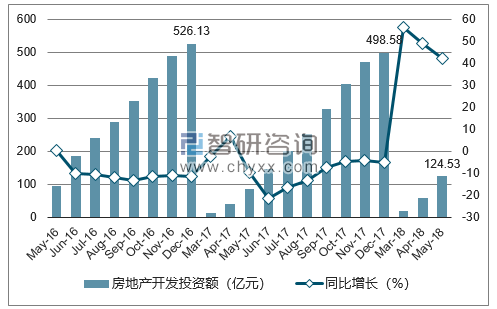 2016-2018年哈尔滨市房地产开发投资额及增速