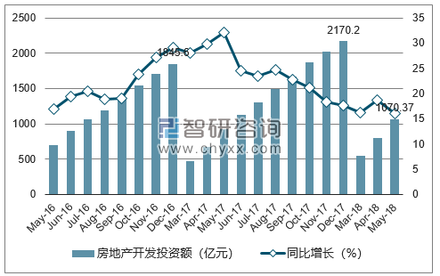 2016-2018年南京市房地产开发投资额及增速