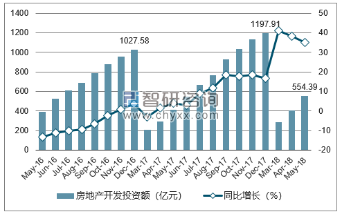 2016-2018年无锡市房地产开发投资额及增速