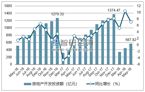 2016-2018年宁波市房地产开发投资额及增速