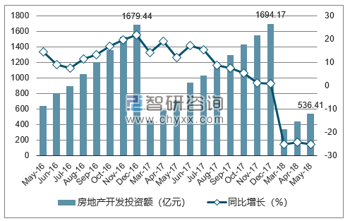 2016-2018年福州市房地产开发投资额及增速