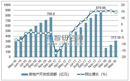 2016-2018年厦门市房地产开发投资额及增速