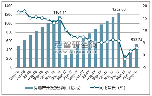 2016-2018年济南市房地产开发投资额及增速