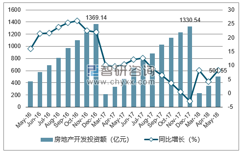 2016-2018年青岛市房地产开发投资额及增速