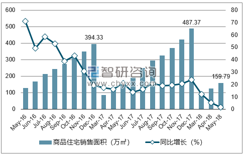 2016-2018年海口市商品住宅销售面积及增速