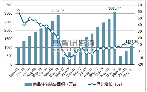 2016-2018年武汉市商品住宅销售面积及增速