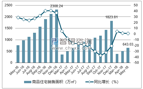 2016-2018年长沙市商品住宅销售面积及增速