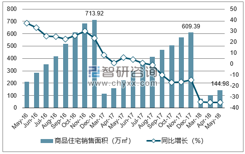 2016-2018年兰州市商品住宅销售面积及增速