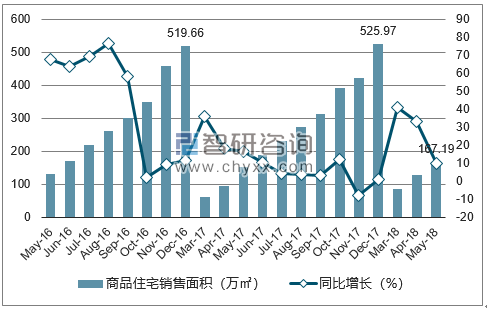 2016-2018年乌鲁木齐市商品住宅销售面积及增速