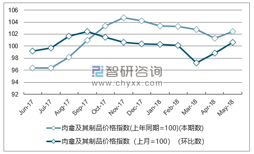 近一年宁夏肉禽及其制品价格指数走势图