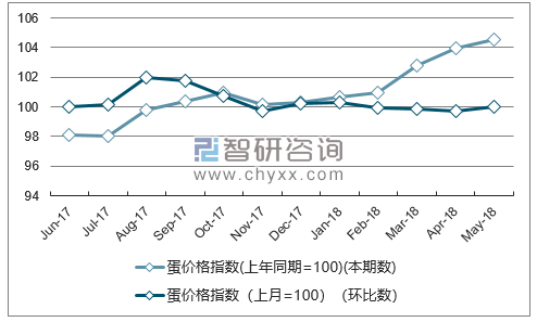 近一年西藏蛋价格指数走势图