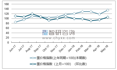 近一年陕西蛋价格指数走势图