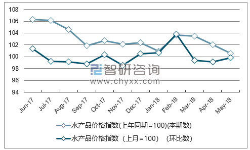 近一年北京水产品价格指数走势图