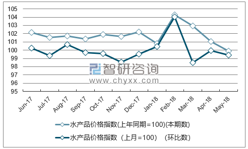 近一年山西水产品价格指数走势图