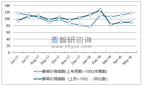 近一年河北鲜菜价格指数走势图