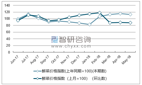 近一年辽宁鲜菜价格指数走势图